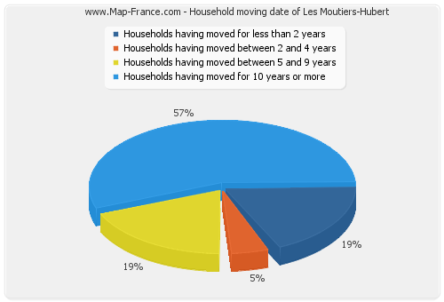 Household moving date of Les Moutiers-Hubert